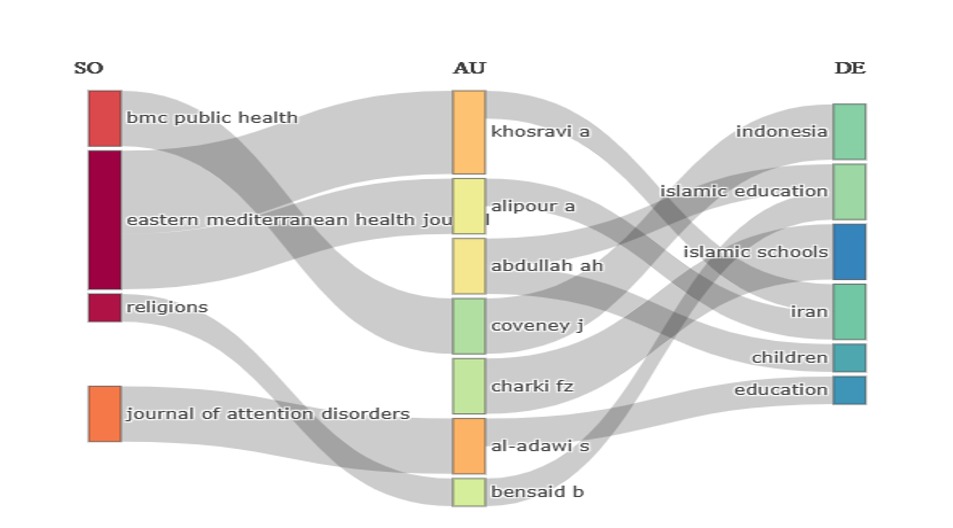 "Three-Field Plot"