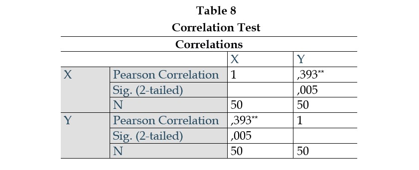 "Table of Correlation"